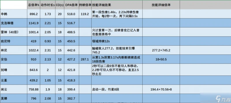 原神 V4.7角色攻略   克洛琳德數據計算 機制玩法百科全書