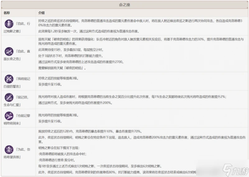 原神 V4.7角色攻略   克洛琳德數據計算 機制玩法百科全書