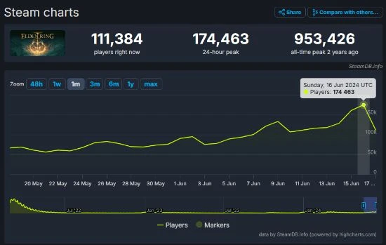 都來復建了?《老頭環》昨日同時在線玩家達到17萬人!