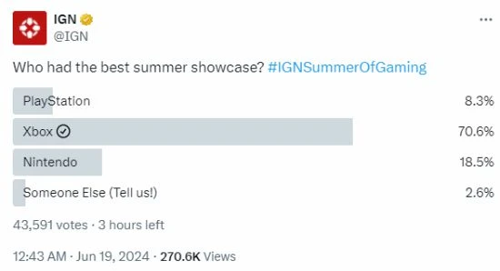 IGN詢問玩家最喜歡哪個發布會：超7成投票者選Xbox