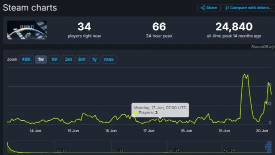上號圍觀！《邊境》宣布停服後Steam在線人數暴漲