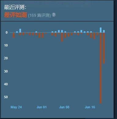 上號圍觀！《邊境》宣布停服後Steam在線人數暴漲