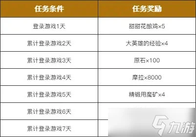 原神開服福利有什麼 原神開服福利介紹