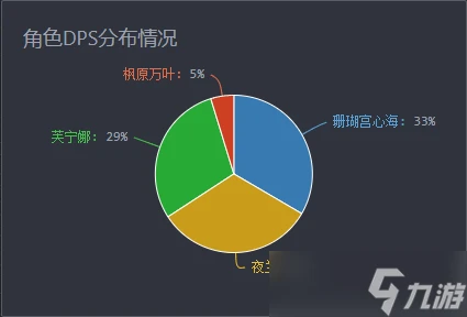 原神 V4.7攻略   心芙萬夜DPS計算及解析