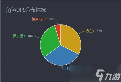 原神 V4.7攻略   心芙萬夜DPS計算及解析