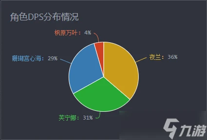 原神 V4.7攻略   心芙萬夜DPS計算及解析