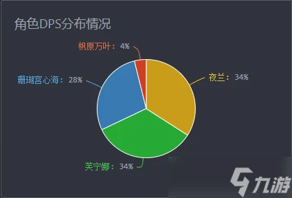 原神 V4.7攻略   心芙萬夜DPS計算及解析
