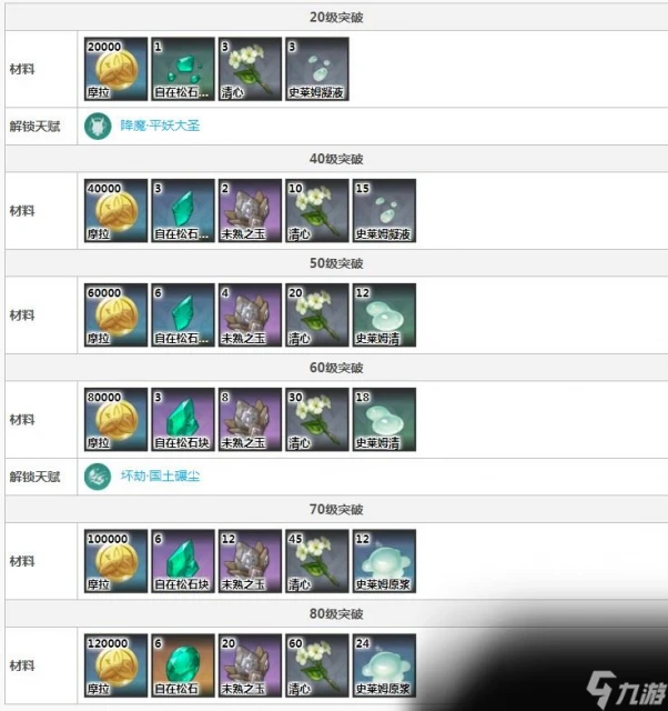 原神魈突破材料需要什麼 原神魈突破材料介紹