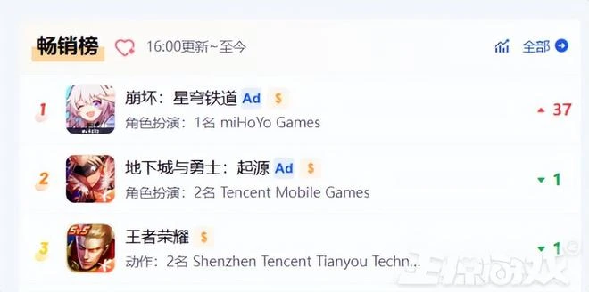 《DNF手游》被擠下來了！打斷騰訊霸榜神話，還得是米哈游