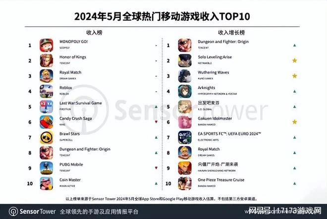 騰訊包攬前三贏麻了！DNF手游首月賺50億，米哈游首次擠出榜單！