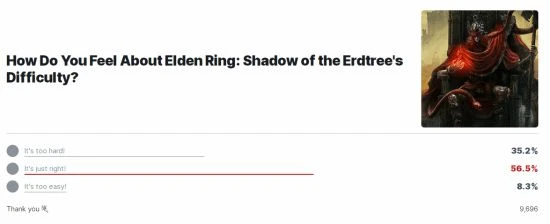 IGN詢問玩家老頭環dlc難度如何？超半數人選擇"正好"