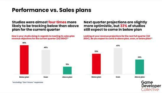 近六成開發者認為遊戲行業處境糟糕：前景不容樂觀！