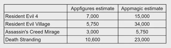現實很骨感！《死擱》《AC幻景》iOS版銷量不佳