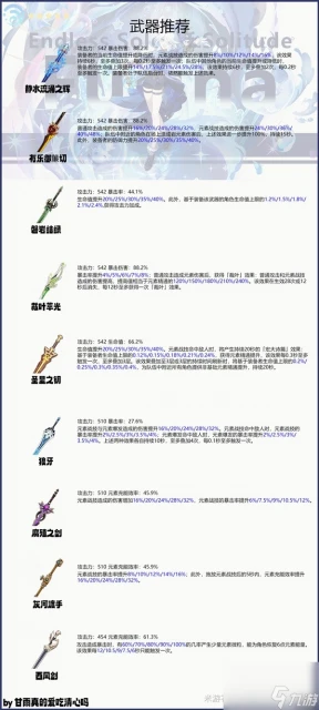 《原神》4.7芙寧娜出裝選擇與隊伍搭配攻略