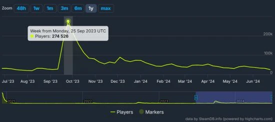無敵號召力！《老頭環》DLC峰值來到本體時的8成