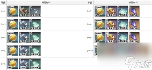 原神魈天賦突破材料清單 原神魈天賦突破材料介紹表