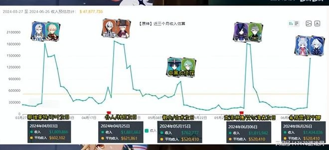 暑期檔正式開打？至少16款網遊重大更新 騰訊網易米哈游均參戰