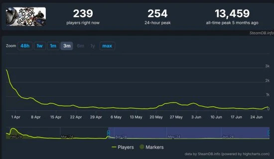 自殺小隊Steam在線玩家僅剩200人:和哥譚騎士差不多