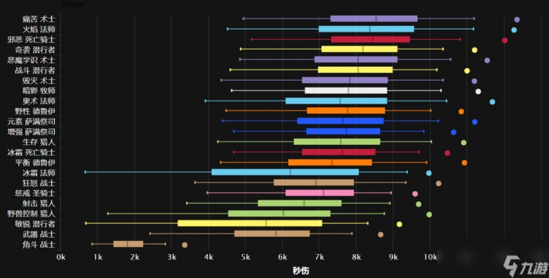 魔獸世界wlk懷舊服DPS排行