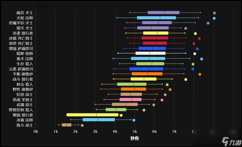 魔獸世界wlk職業選擇推薦