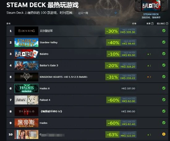 近期Steam Deck最熱門的百款遊戲：老頭環排第一！