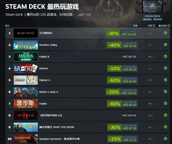 近期Steam Deck最熱門的百款遊戲：老頭環排第一！
