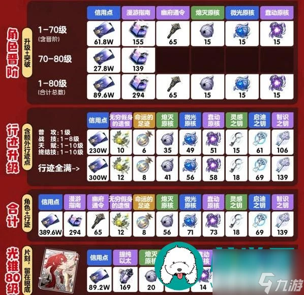 崩壞星穹鐵道銀枝突破材料介紹-崩壞星穹鐵道銀枝突破材料介紹