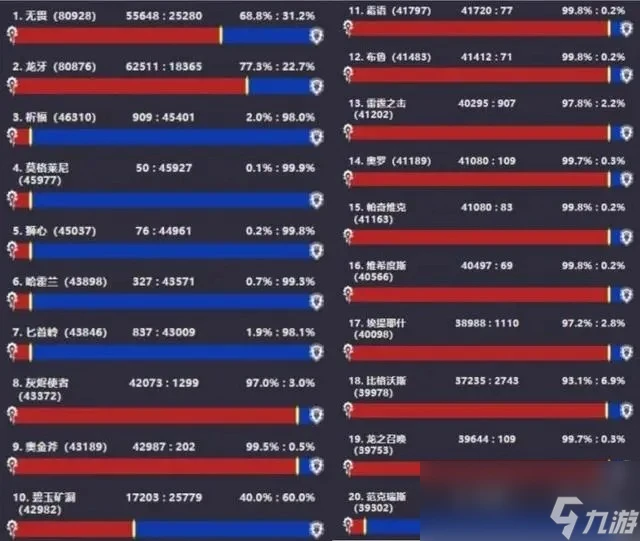 魔獸世界國服懷舊服首日人口普查數據介紹