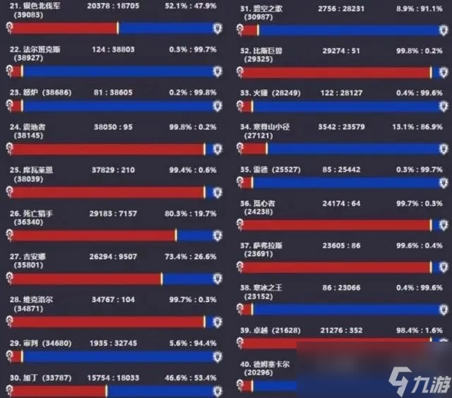 魔獸世界國服懷舊服首日人口普查數據介紹