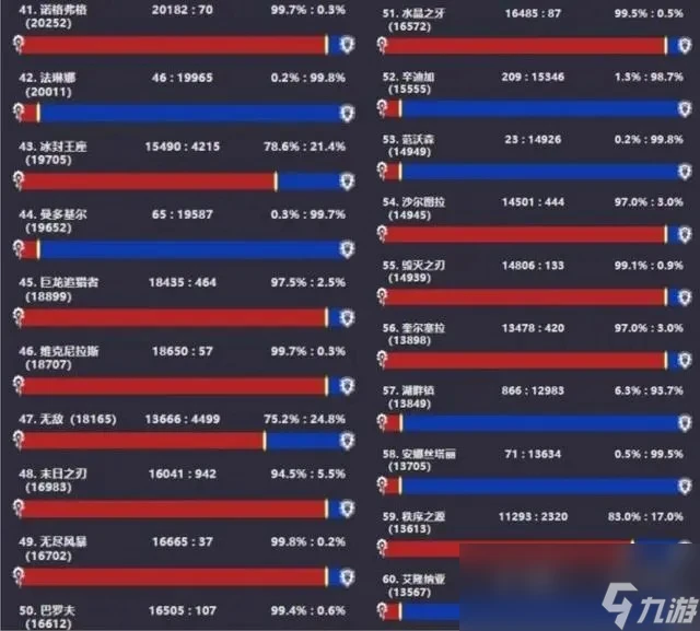 魔獸世界國服懷舊服首日人口普查數據介紹