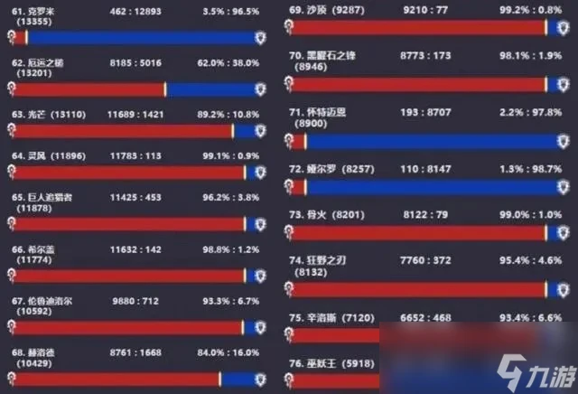 魔獸世界國服懷舊服首日人口普查數據介紹