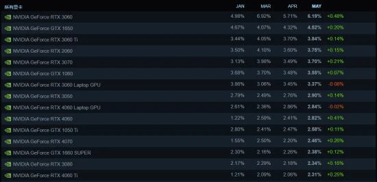 Steam硬體調查：RTX3060繼續霸榜 前15名都為N卡