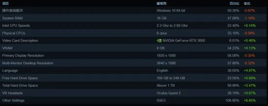 Steam硬體調查：RTX3060繼續霸榜 前15名都為N卡