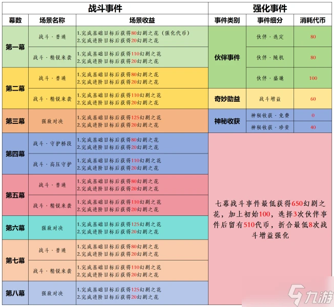 原神 V4.7攻略   幻想真境劇詩 活動詳解及全獎勵攻略