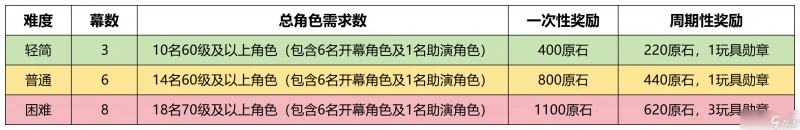原神 V4.7攻略   幻想真境劇詩 活動詳解及全獎勵攻略