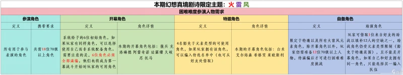 原神 V4.7攻略   幻想真境劇詩 活動詳解及全獎勵攻略