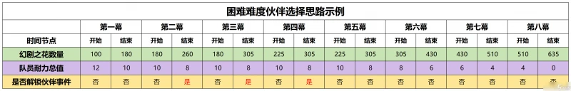 原神 V4.7攻略   幻想真境劇詩 活動詳解及全獎勵攻略
