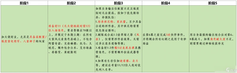 原神 V4.7攻略   幻想真境劇詩 活動詳解及全獎勵攻略
