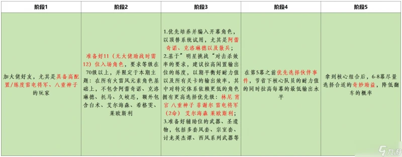 原神 V4.7攻略   幻想真境劇詩 活動詳解及全獎勵攻略