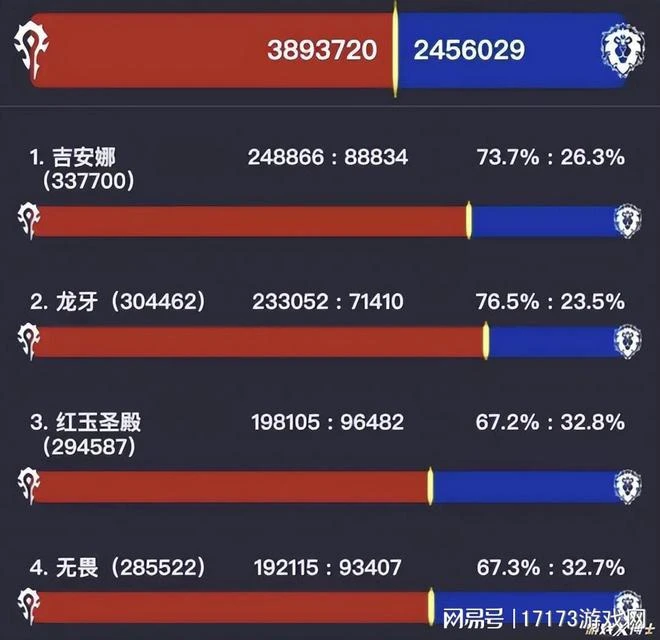 WLK懷舊服索然無味？大批玩家退坑，魔獸情懷不頂用了嗎？