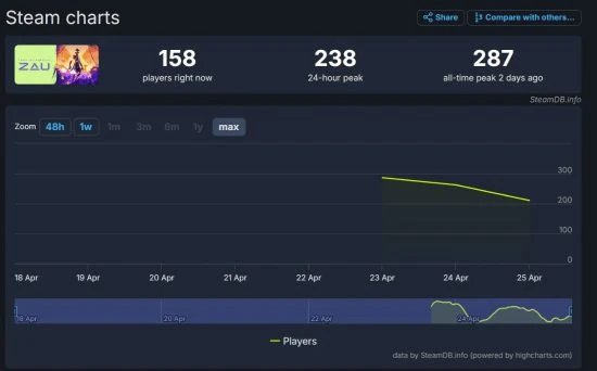 又一家SweetBaby開發商走向倒閉 玩家們大呼"好似"