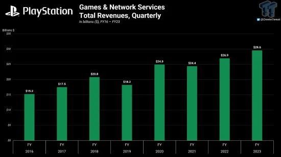 《原神》《COD》等最受歡迎！貢獻PS商店一半收入