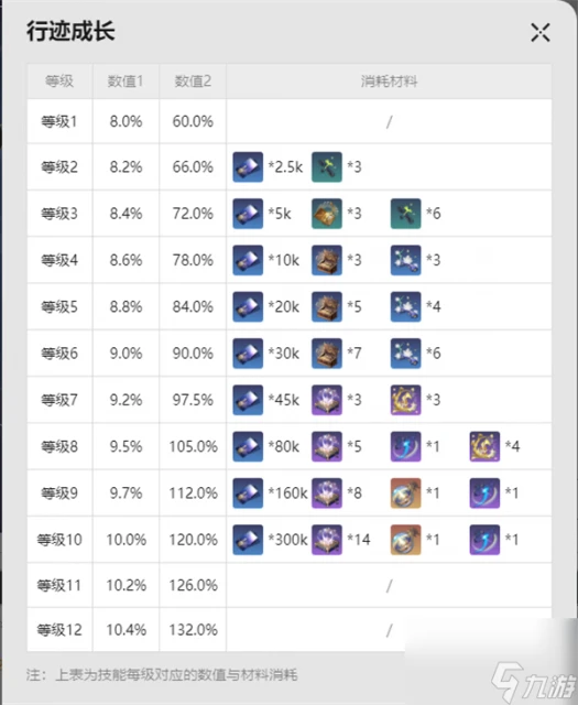 崩壞 星穹鐵道阮梅材料匯總