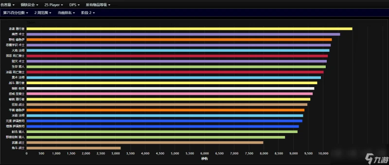 魔獸世界wlk職業排行