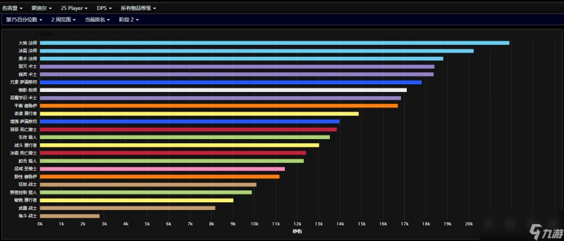 魔獸世界wlk職業排行
