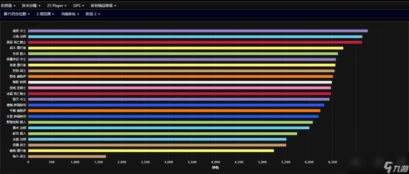 魔獸世界wlk職業排行