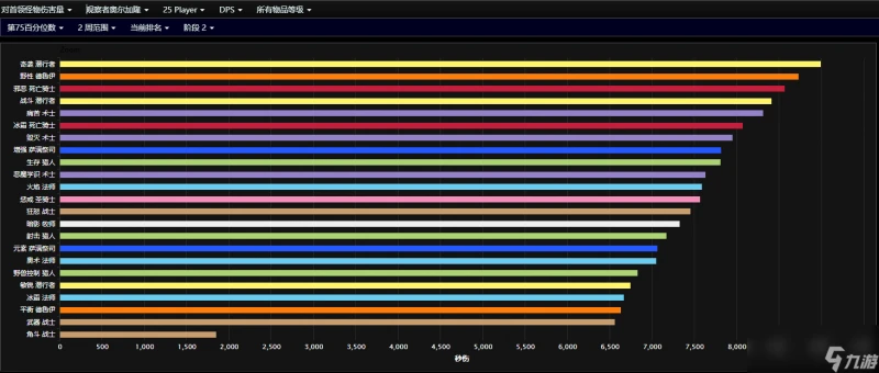 魔獸世界wlk職業排行