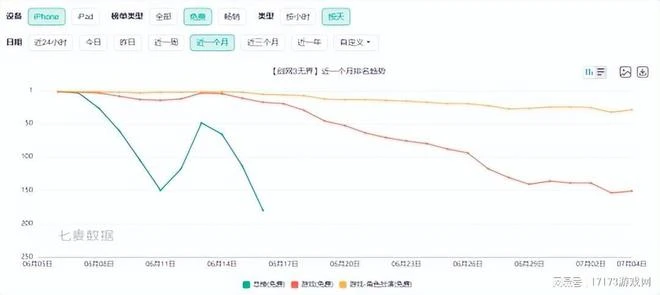 MMO打響大決戰！《DNF手游》霸榜一個月，競品卻慘遭停運