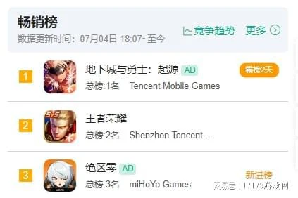 MMO打響大決戰！《DNF手游》霸榜一個月，競品卻慘遭停運