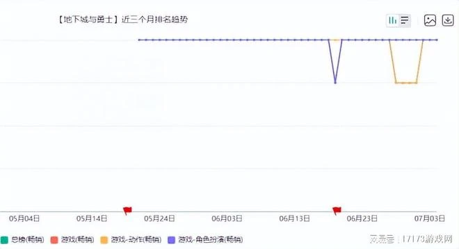 MMO打響大決戰！《DNF手游》霸榜一個月，競品卻慘遭停運
